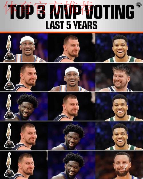 MVP榜：约基奇亚历山大东契奇前3 杰伦·布朗升至第5